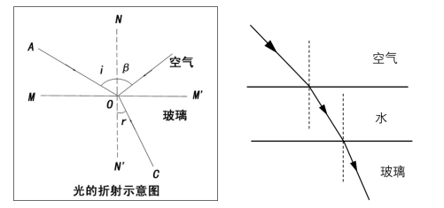 折射光路可逆