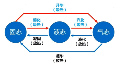物态变化图