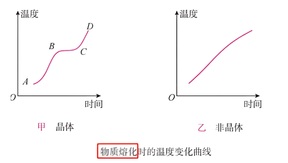 晶体熔化曲线
