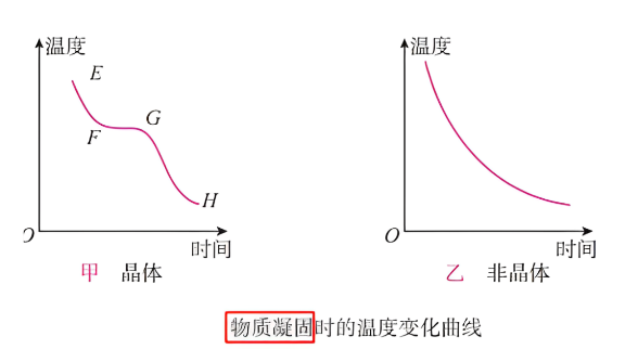 非晶体熔化曲线
