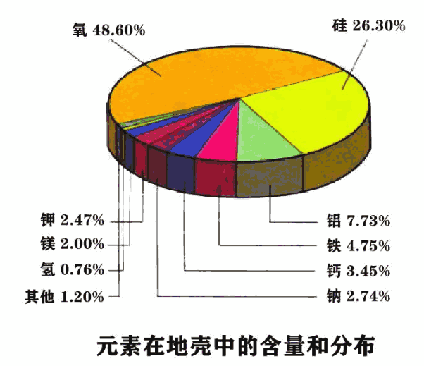 物质分类体系