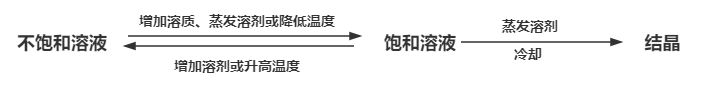 饱和与不饱和溶液
