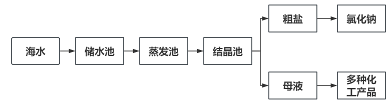 海水晒盐