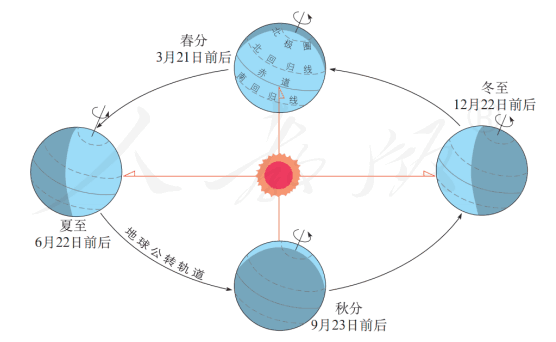 地球公转与四季