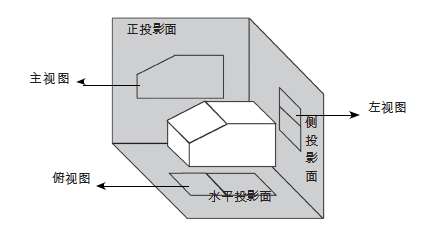 三视图原理