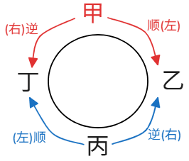 圆桌时针法则