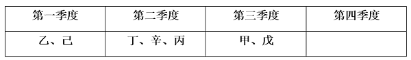 假设2排列表