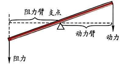 杠杆原理