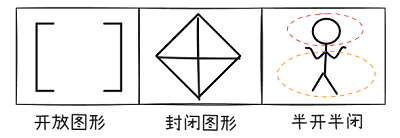 开闭性图示