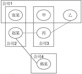 公司与人员关联图