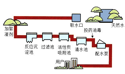 自来水净化流程