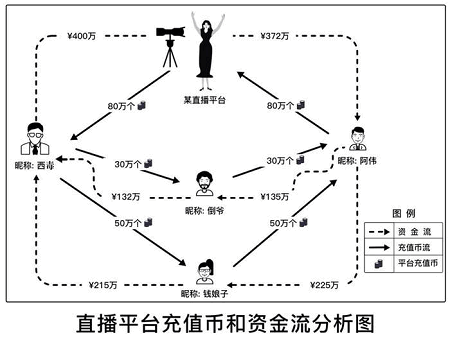 资金充值流向分析图