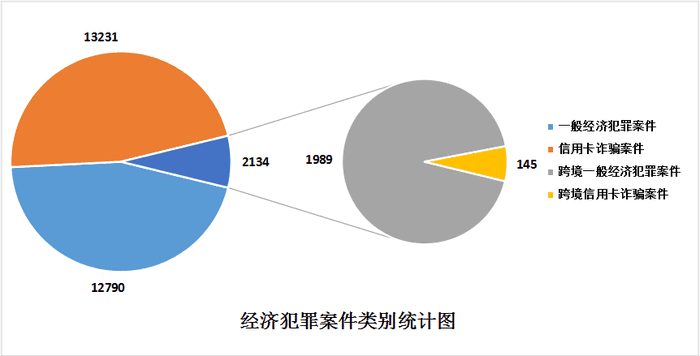 经济犯罪案件类别统计图