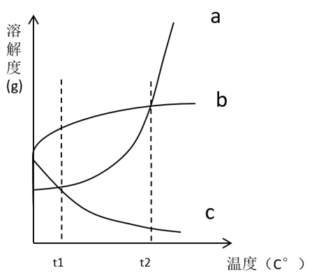 a、b、c 溶解度曲线