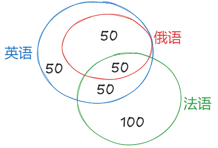 嵌套文氏图