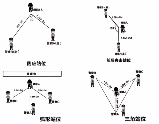 盘查站位与分工图