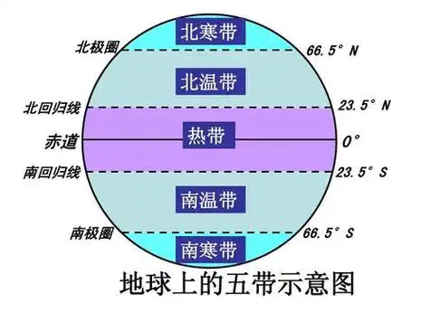 五带划分