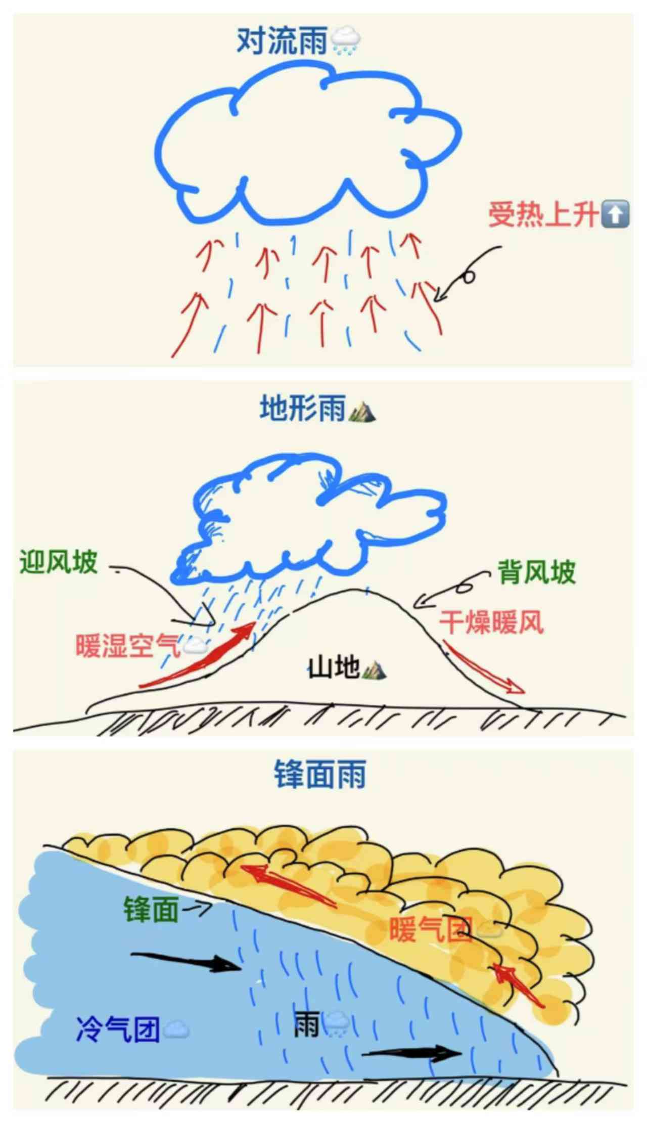降水的三种类型